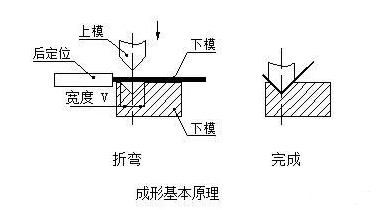 钣金加工中数控折弯加工零件范围及加工精度参数的详细解答-石家庄蔡瑞食品生产技术有限公司 钣金加工中数控折弯加工零件范围及加工精度参数的详细解答-石家庄蔡瑞食品生产技术有限公司