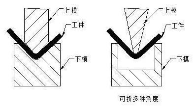 钣金加工中数控折弯加工零件范围及加工精度参数的详细解答-石家庄蔡瑞食品生产技术有限公司 钣金加工中数控折弯加工零件范围及加工精度参数的详细解答-石家庄蔡瑞食品生产技术有限公司